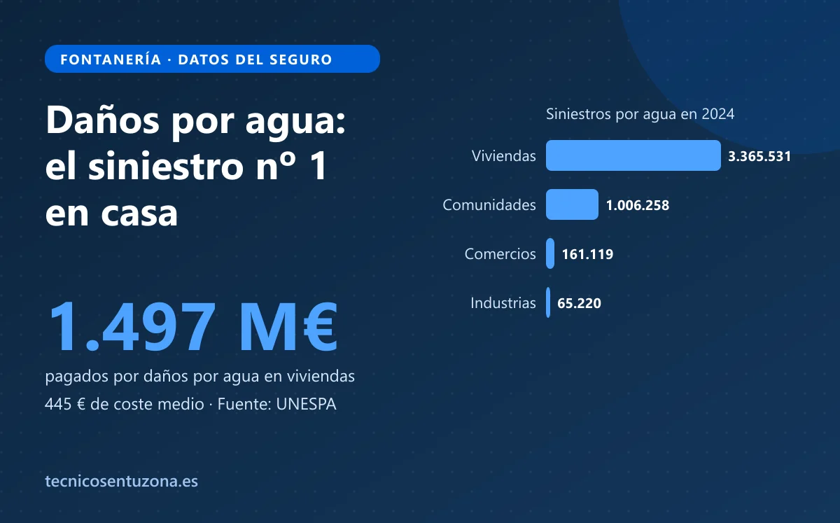 Gráfico con los siniestros por daños por agua en viviendas, comunidades, comercios e industrias