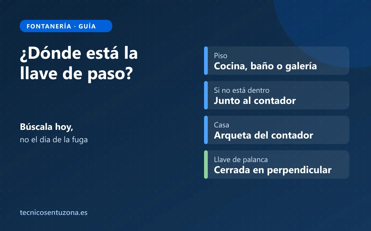 Ilustración de una llave de paso de agua con los lugares donde suele estar en una vivienda
