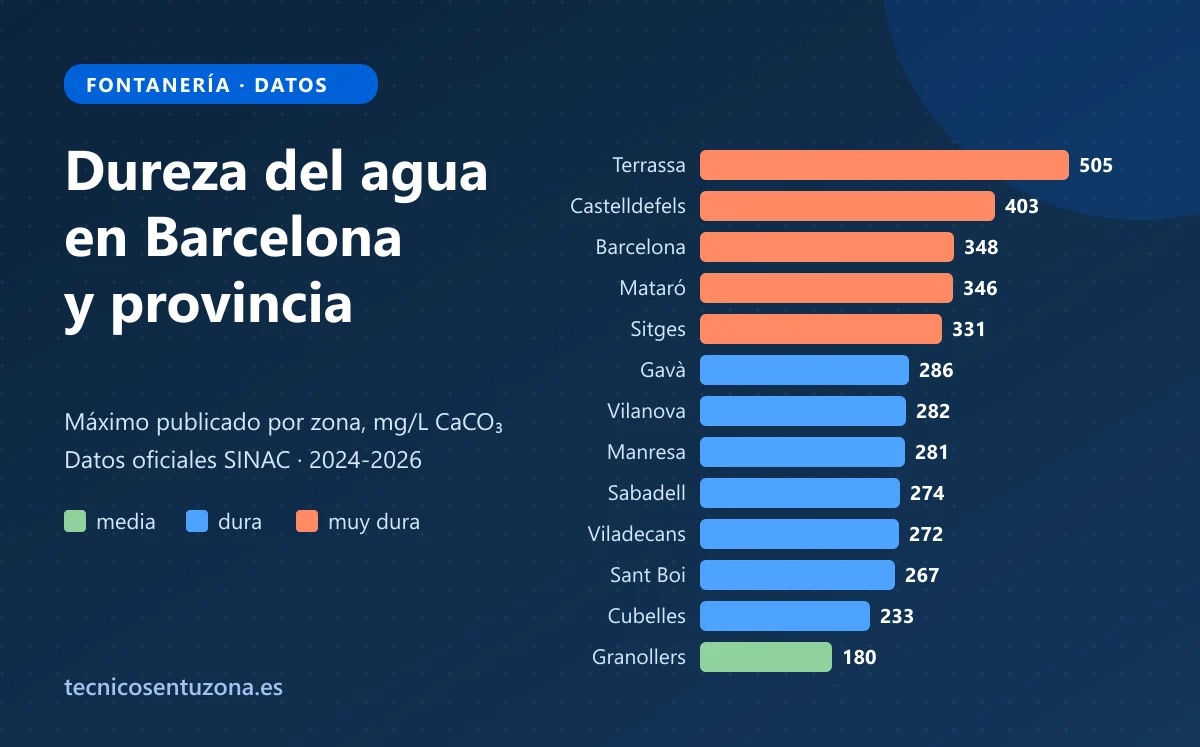 Gráfico de la dureza del agua del grifo en municipios de la provincia de Barcelona