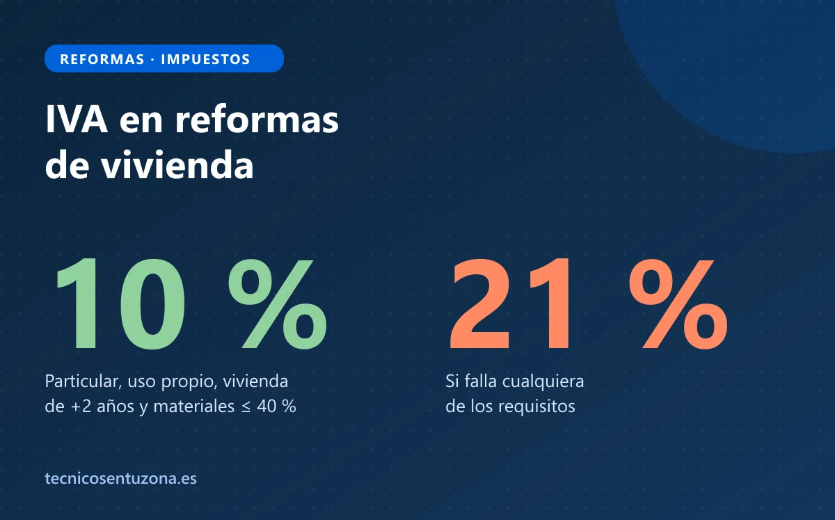 Ilustración comparando el IVA del 10 % y del 21 % en una reforma de vivienda