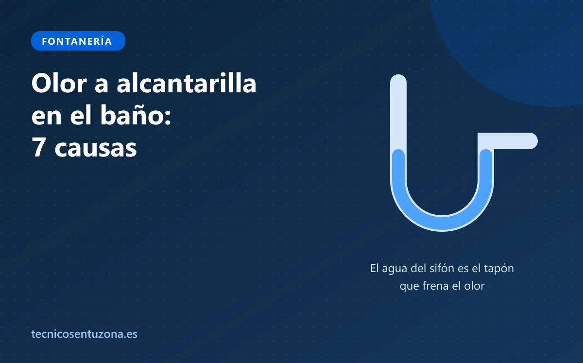 Ilustración de un sifón con su cierre de agua, que impide que suba el olor de la bajante