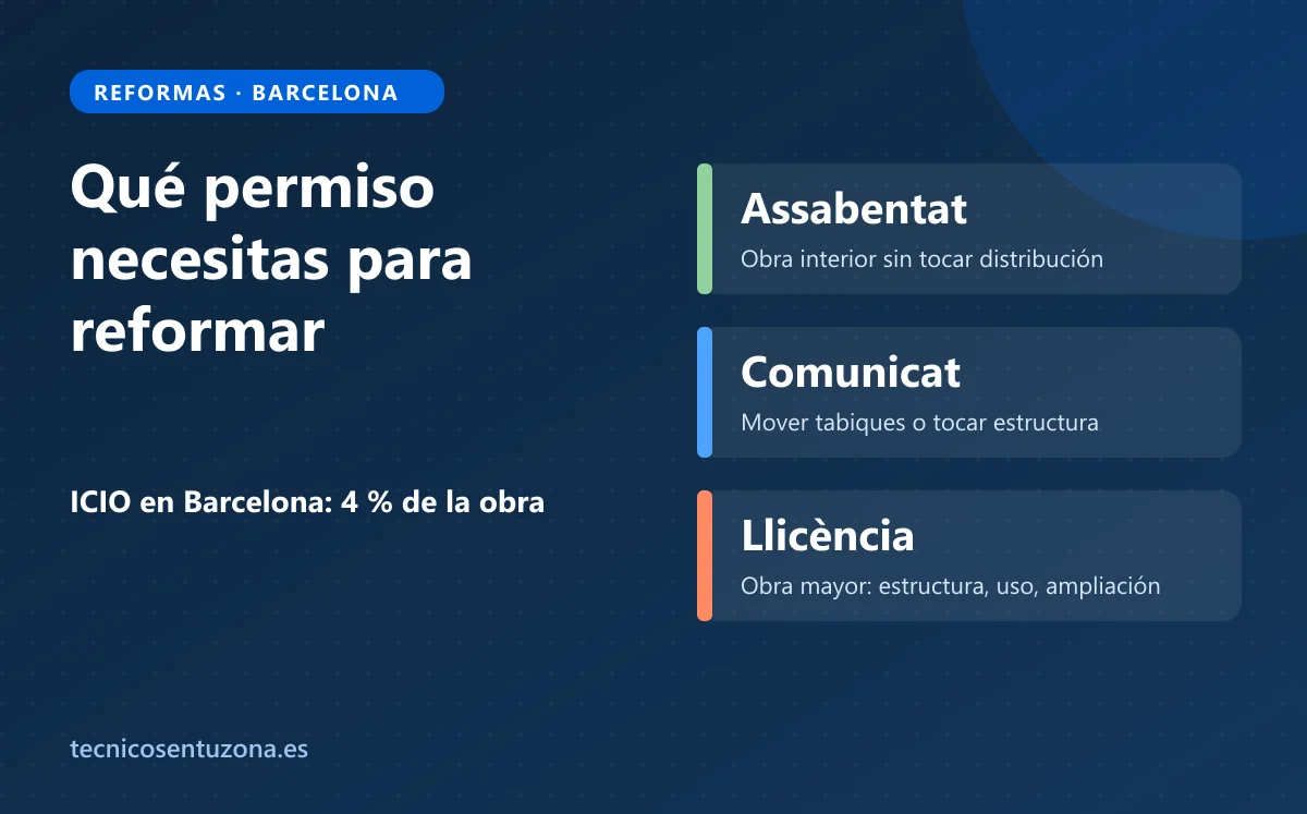 Ilustración de los tres trámites de obras en Barcelona: assabentat, comunicat y licencia