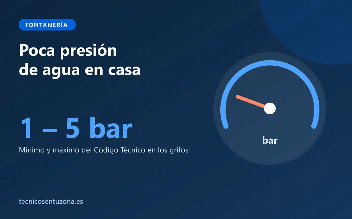 Ilustración de un manómetro que marca la presión mínima del agua en casa