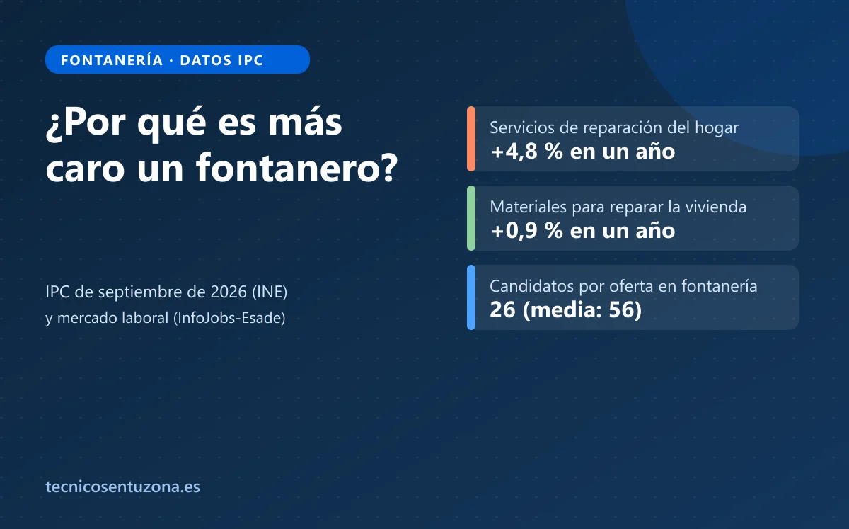 Gráfico de la subida de precios de los servicios de reparación del hogar frente a los materiales en 2026