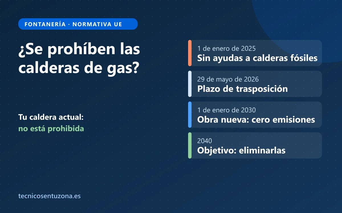 Línea temporal de la directiva europea de eficiencia energética de los edificios sobre las calderas de gas