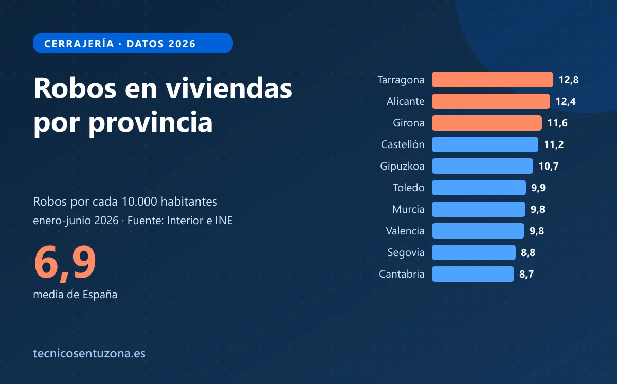 Gráfico de las provincias de España con más robos en viviendas por habitante en 2026