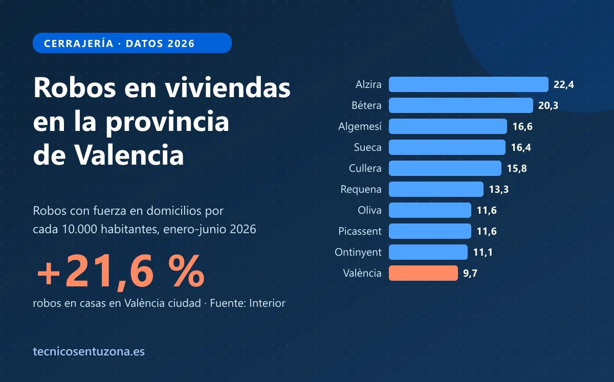 Gráfico de los municipios de la provincia de Valencia con más robos en viviendas por habitante en 2026