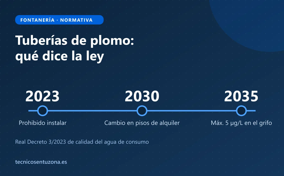 Ilustración con las fechas clave de la ley sobre tuberías de plomo: 2030 y 2035