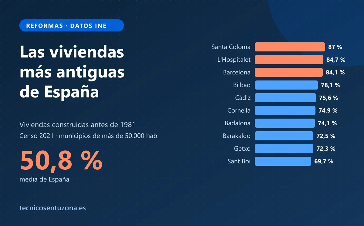 Gráfico de los municipios de España con más viviendas construidas antes de 1981